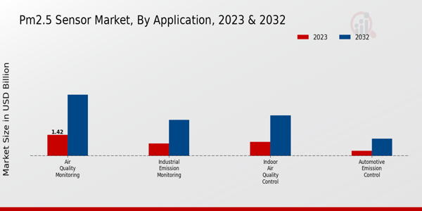 Pm2 5 Sensor Market type insights