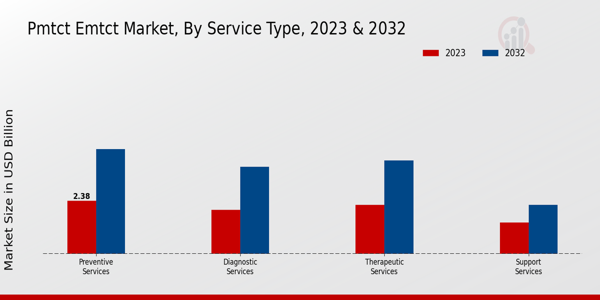 PMTCT EMTCT Market By type