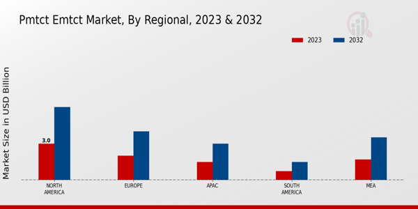 PMTCT EMTCT Market By regional