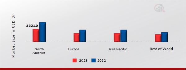 PORTABLE CHARGER MARKET SHARE BY REGION 2023 & 2032