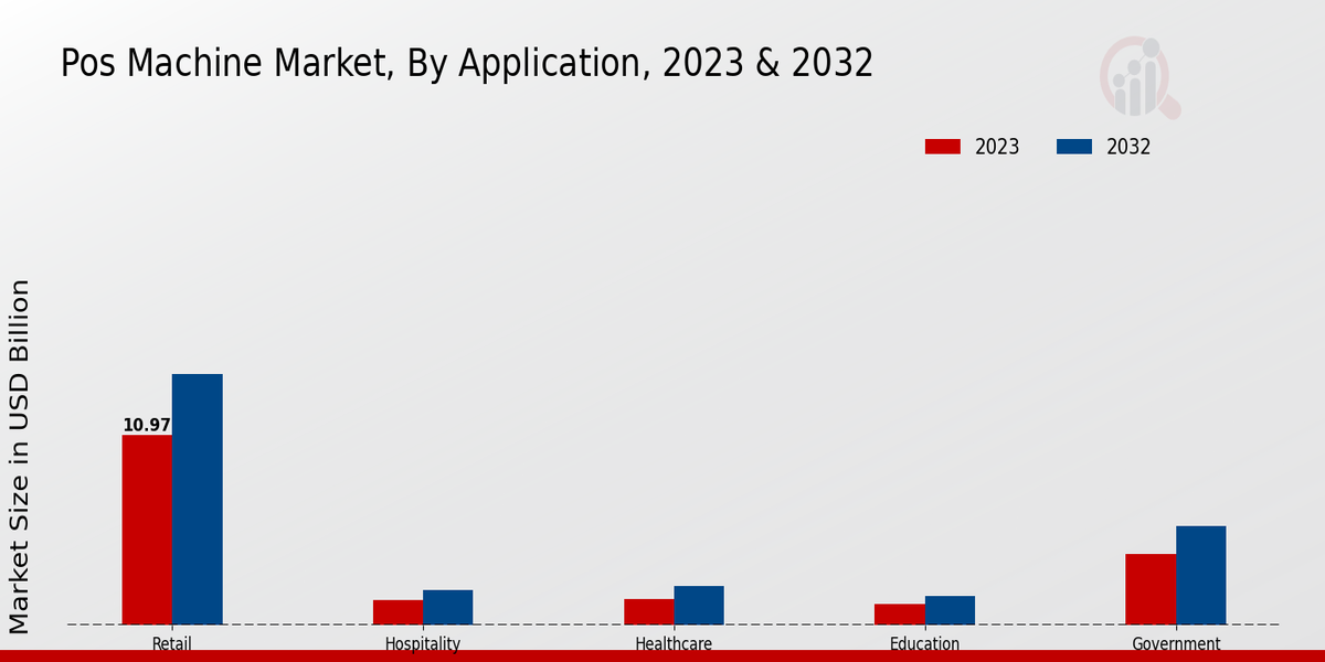 POS Machine Market Application