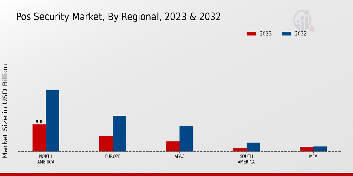 POS Security Market Regional Insights