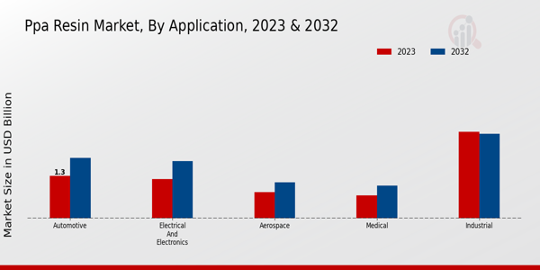 PPA Resin Market Application Insights