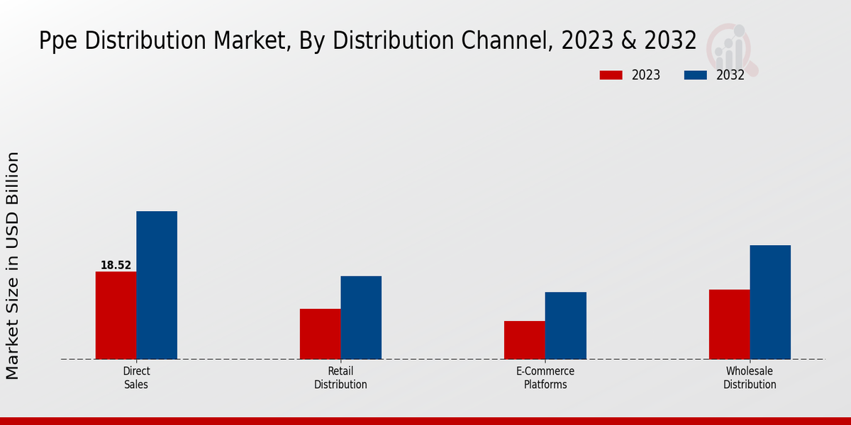 PPE Distribution Market By Distribution Channel