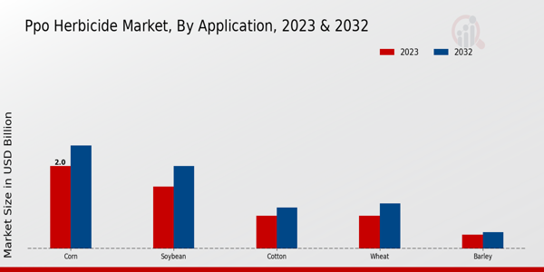 PPO Herbicide Market Application Insights