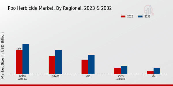 PPO Herbicide Market Regional Insights