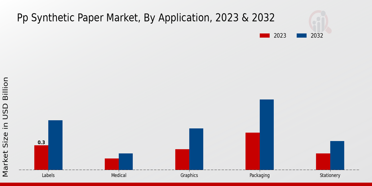 PP Synthetic Paper Market Application