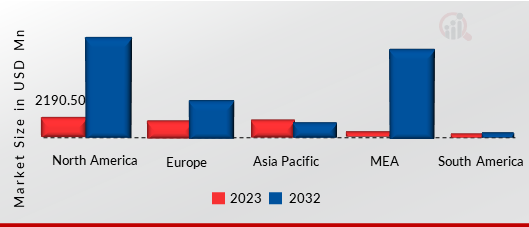 PROGRAMMABLE MICROCONTROLLER MARKET SIZE BY REGION