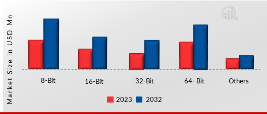 PROGRAMMABLE MICROCONTROLLER MARKET, BY TYPE