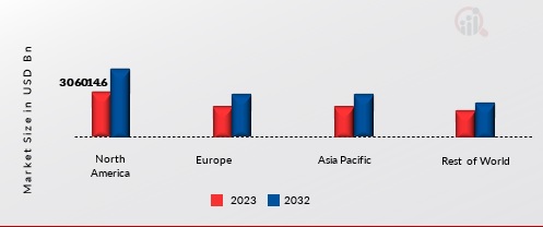 PROTEIN ENERGY DRINKS MARKET SHARE BY REGION 2023 & 2032