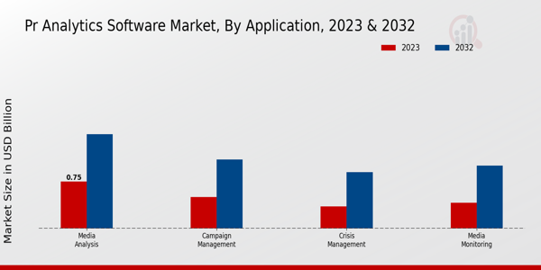 PR Analytics Software Market Application Insights