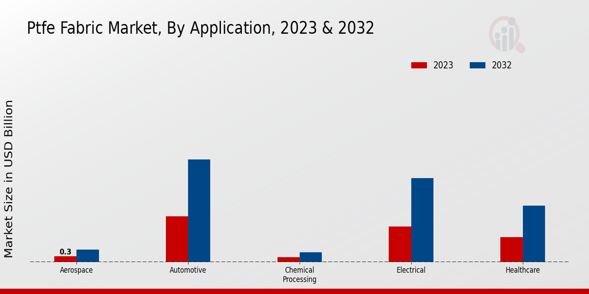 PTFE Fabric Market Application