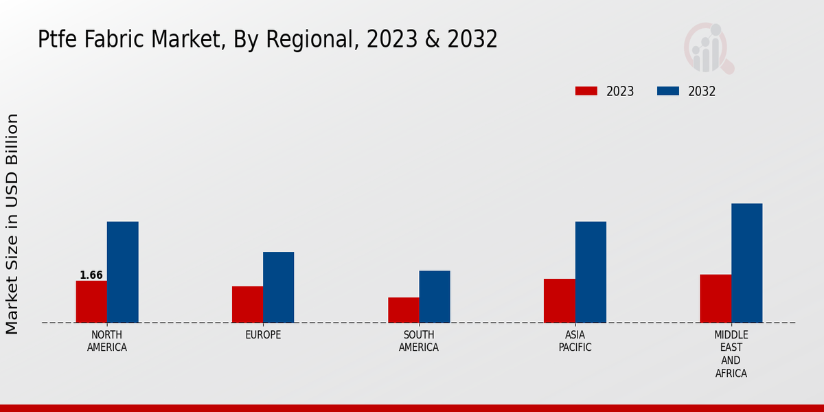 PTFE Fabric Market Regional