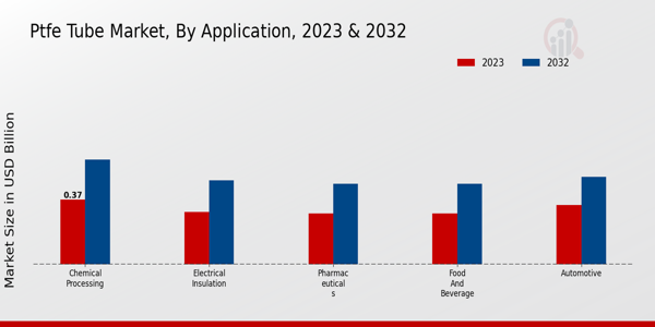 PTFE Tube Market Application Insights