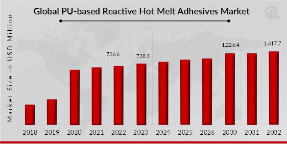 PU-based Reactive Hot Melt Adhesives Market Overview