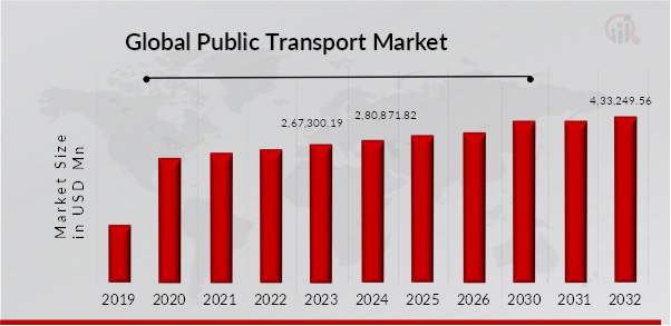 PUBLIC TRANSPORT MARKET SIZE 2019-2032