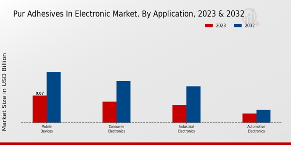 PUR-Adhesives in Electronic Market Application Insights  