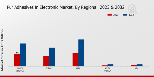 PUR-Adhesives in Electronic Market Regional Insights  