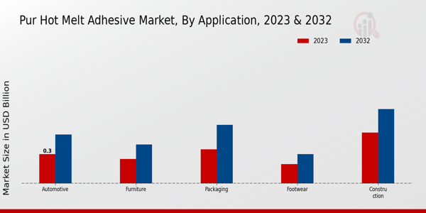 PUR Hot Melt Adhesive Market Application Insights