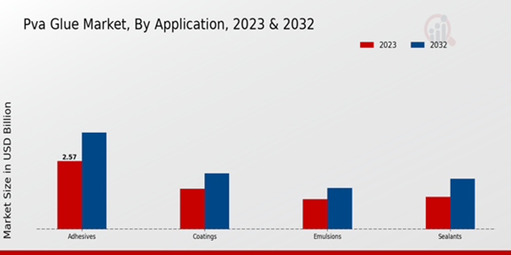 PVA Glue Market Application