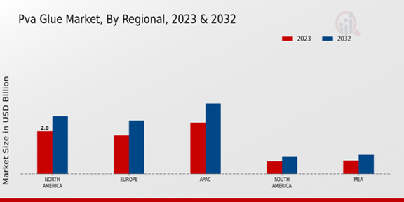 PVA Glue Market Regional