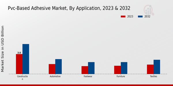 PVC-based Adhesive Market Application Insights