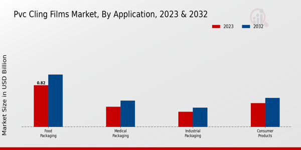 PVC Cling Films Market Application Insights