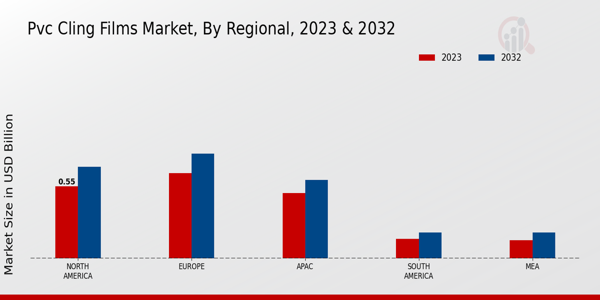 PVC Cling Films Market Regional Insights