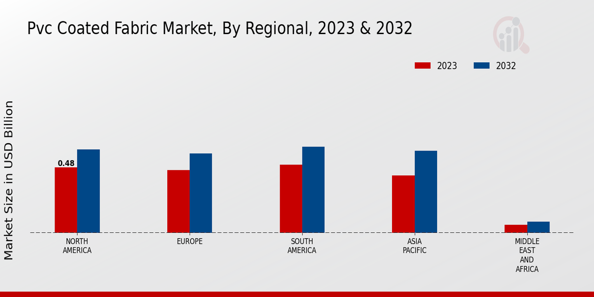 PVC Coated Fabric Market Regional