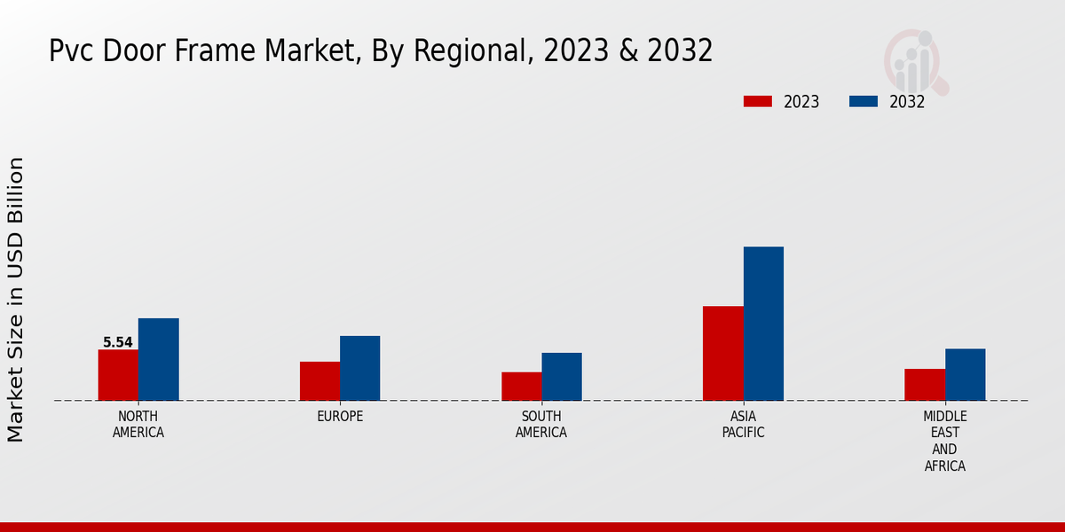 PVC Door Frame Market Regional