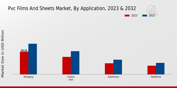 PVC Films and Sheets Market Application Insights