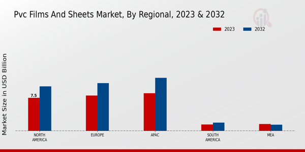 PVC Films and Sheets Market Regional Insights