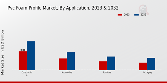 PVC Foam Profile Market Application