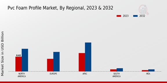 PVC Foam Profile Market Regional