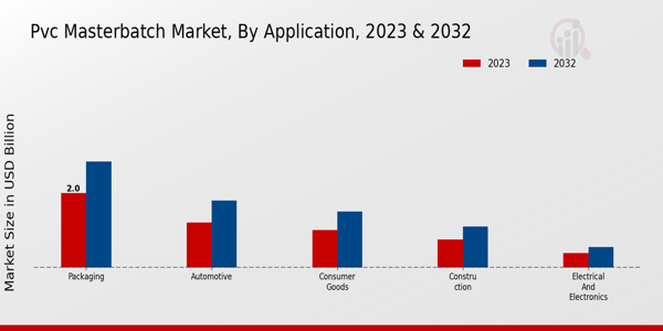 PVC Masterbatch Market Application Insights