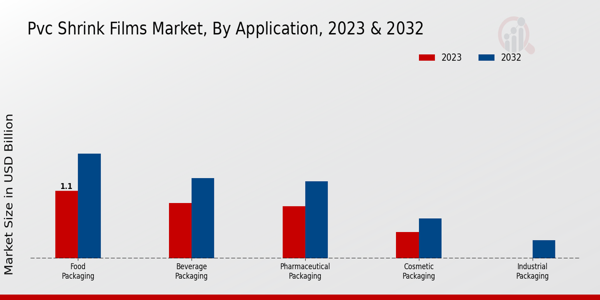 PVC Shrink Films Market Application Insights