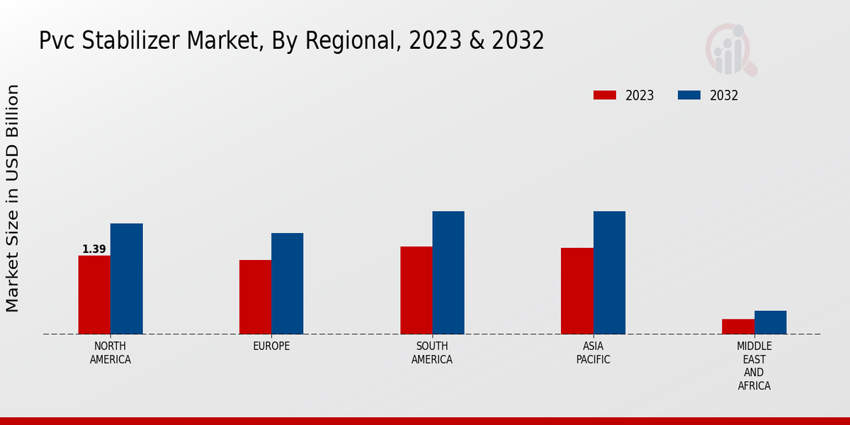 PVC Stabilizer Market, by Region 2023 & 2032