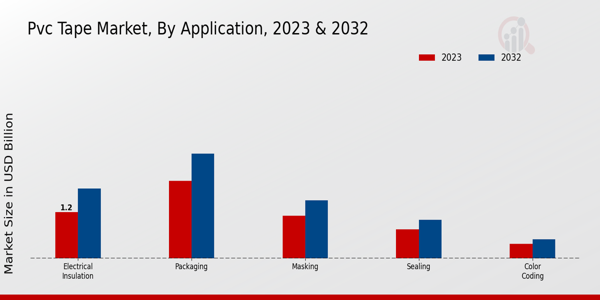 PVC Tape Market Application Insights