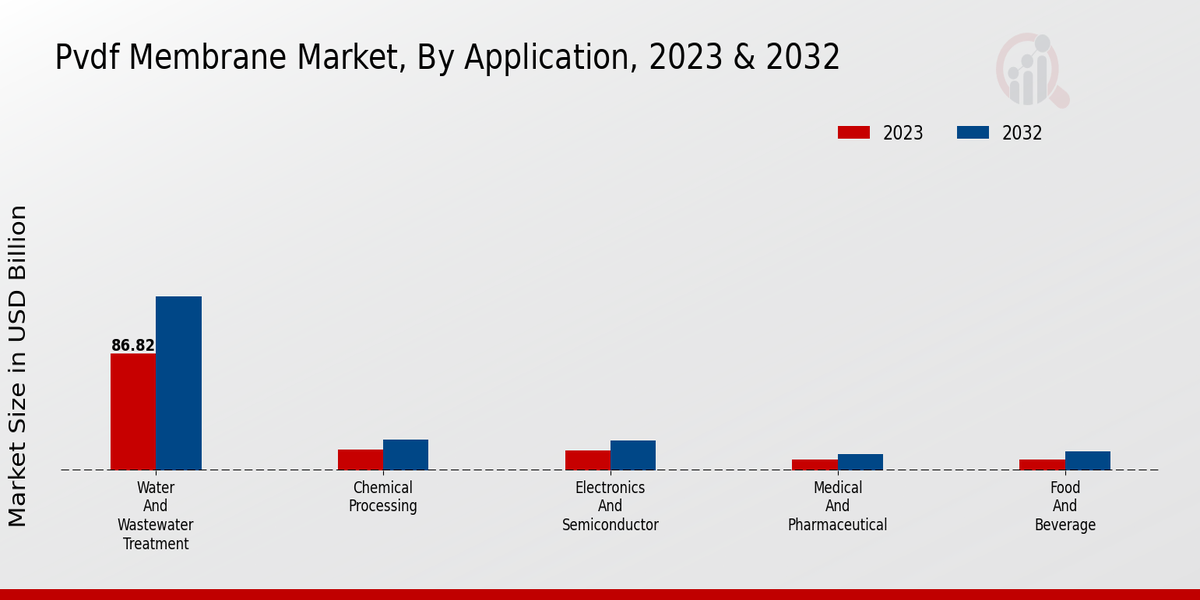 PVDF Membrane Market Application