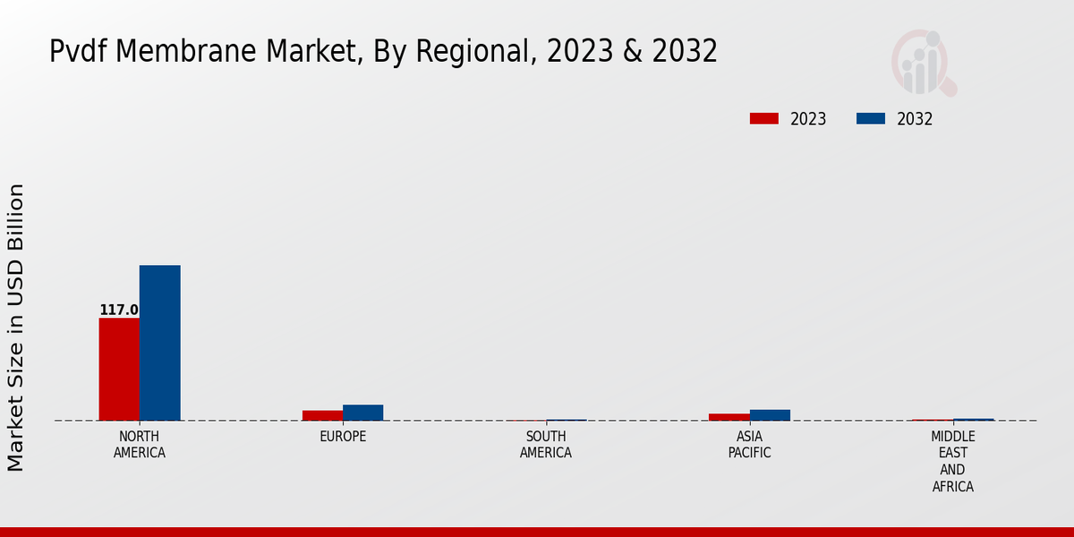 PVDF Membrane Market Regional