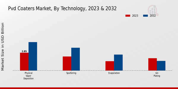 PVD Coaters Market Technology Insights