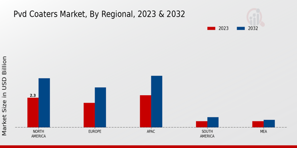 PVD Coaters Market Regional Insights