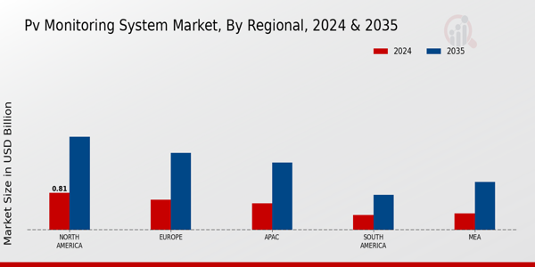 PV Monitoring System Market Regional Insights