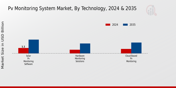 PV Monitoring System Market Technology Insights