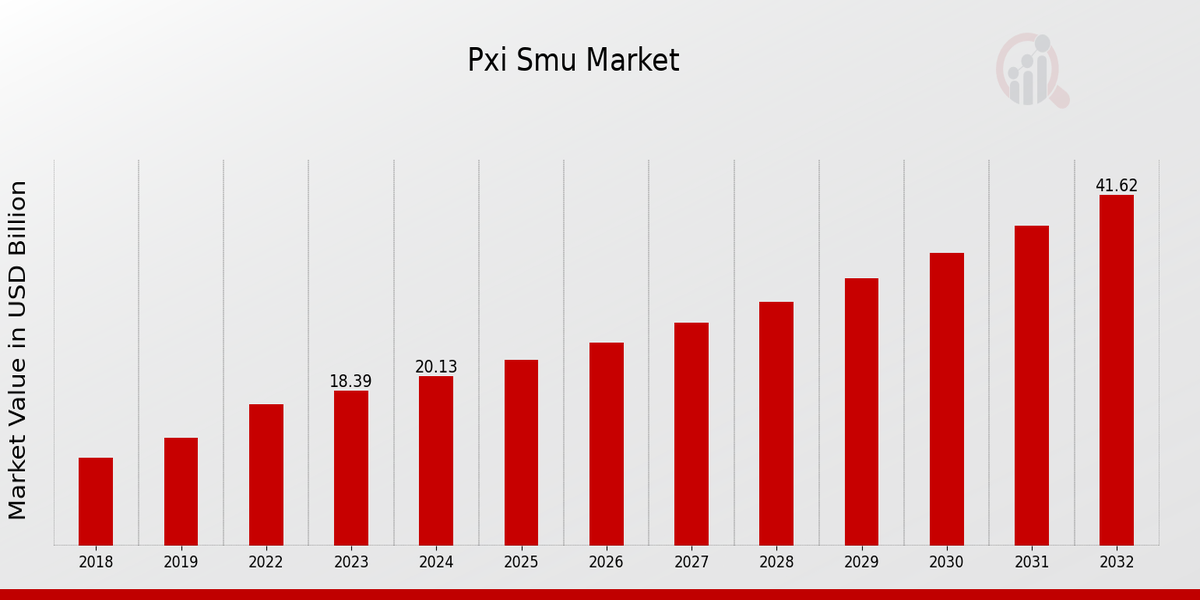 PXI SMU Market Overview