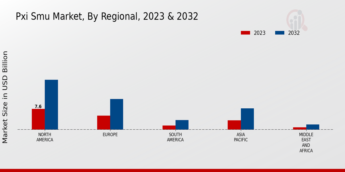 PXI SMU Market Regional