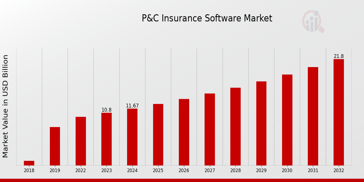 P&C Insurance Software Market Overview