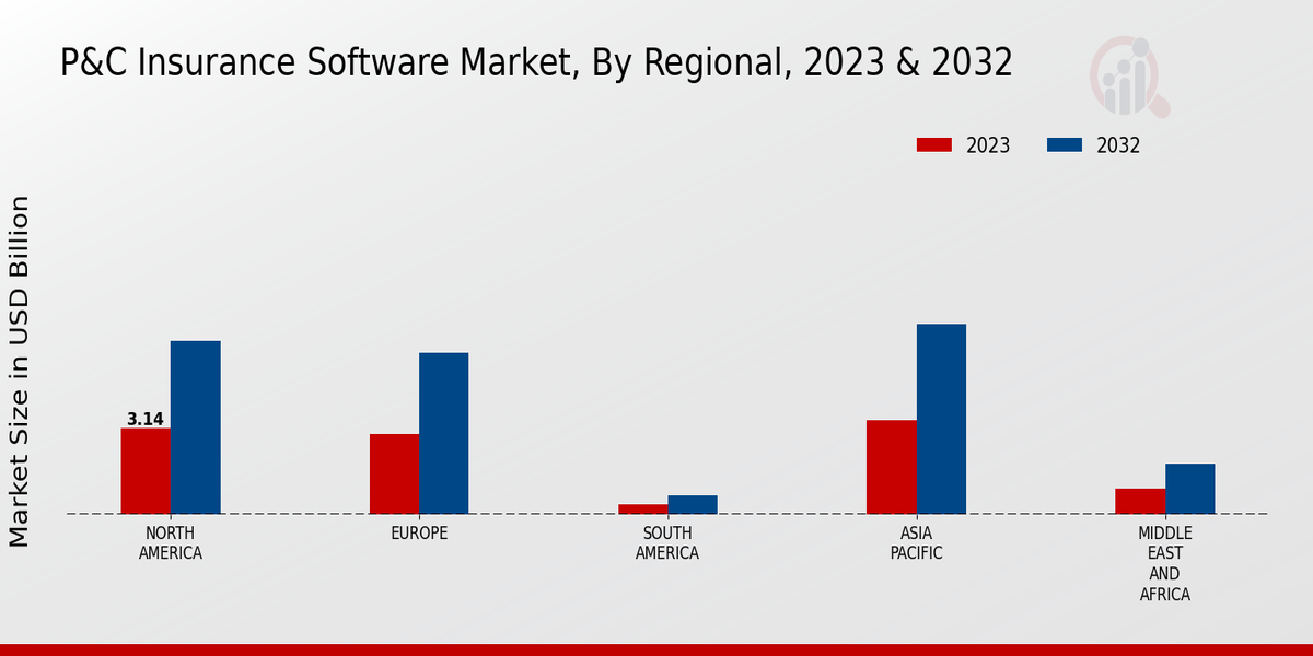 P&C Insurance Software Market Regional Insights