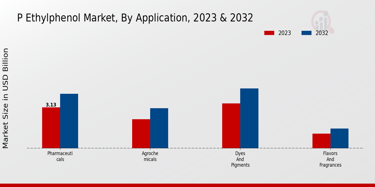 P Ethylphenol Market Segmentation