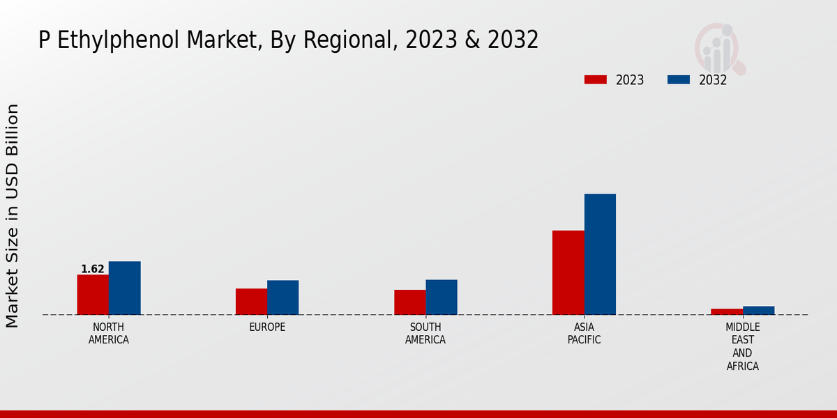 P Ethylphenol Market Regional